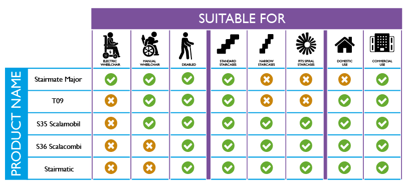 Diagram which has ticks and crosses to show what each stairclimber is suitable for, e.g. business or domestic, manual or automatic wheelchair, narrow or spiral stairs etc